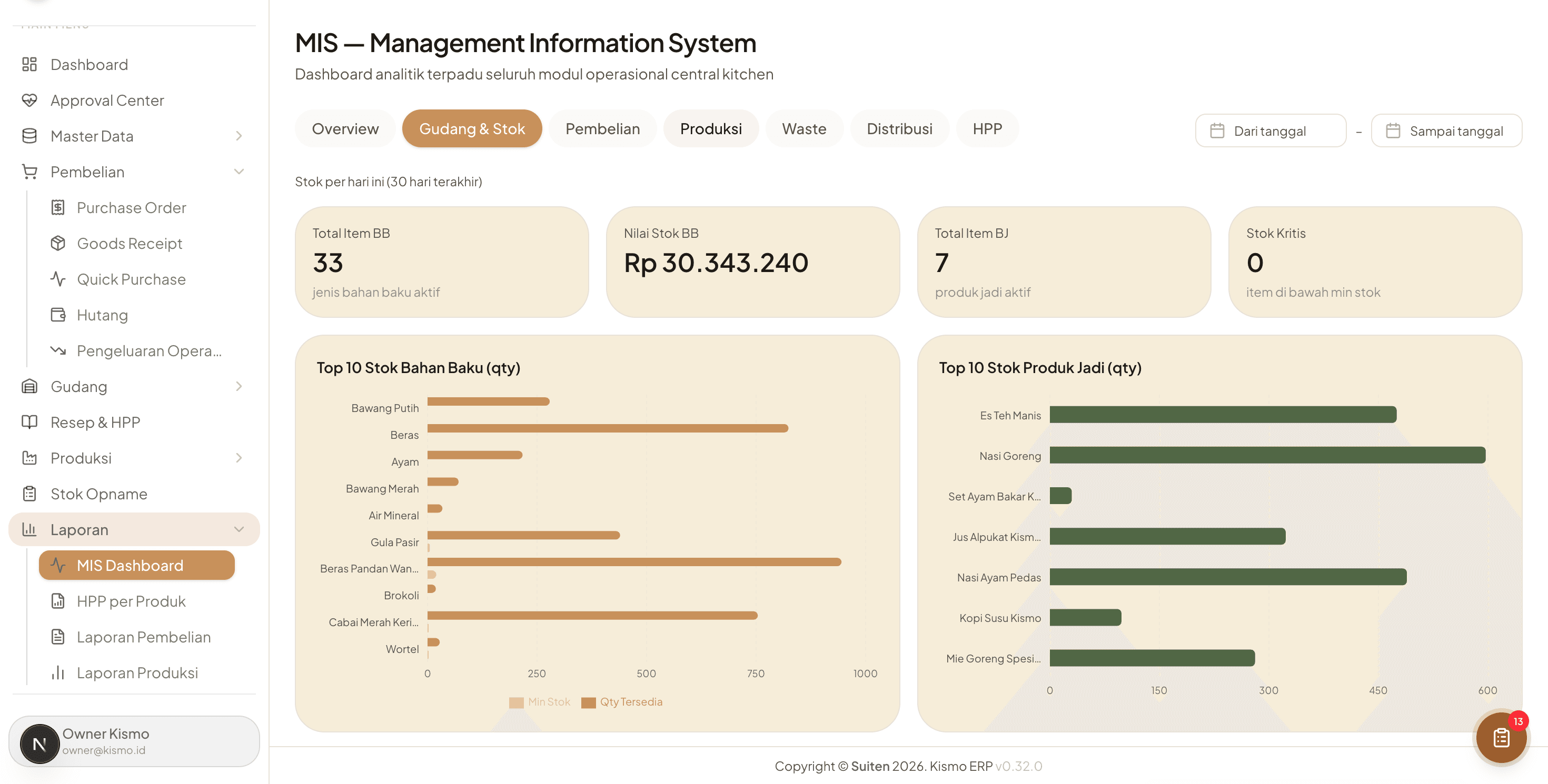 MIS Dashboard — Inventory Analitycs, purchase, production, waste, dan HPP